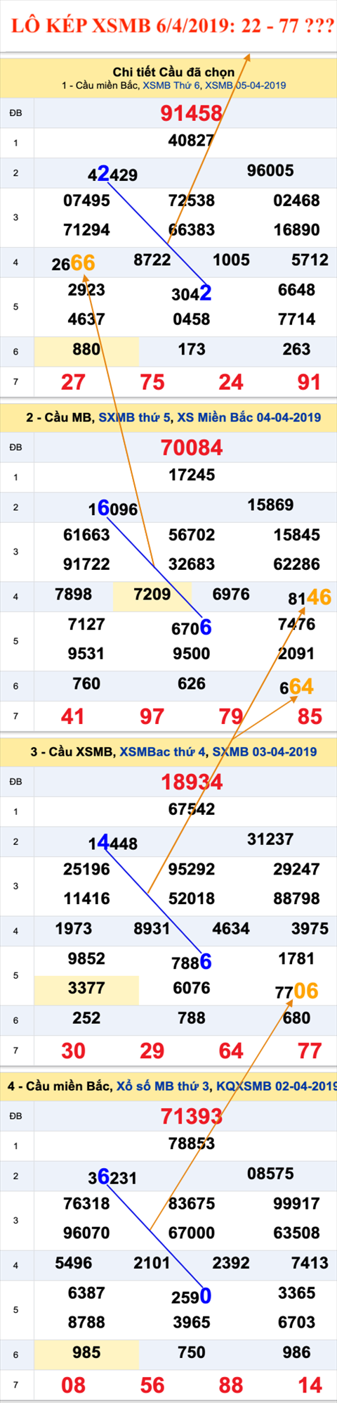 An so kep thu 7 hom nay - Lo kep XSMB 6-4-2019